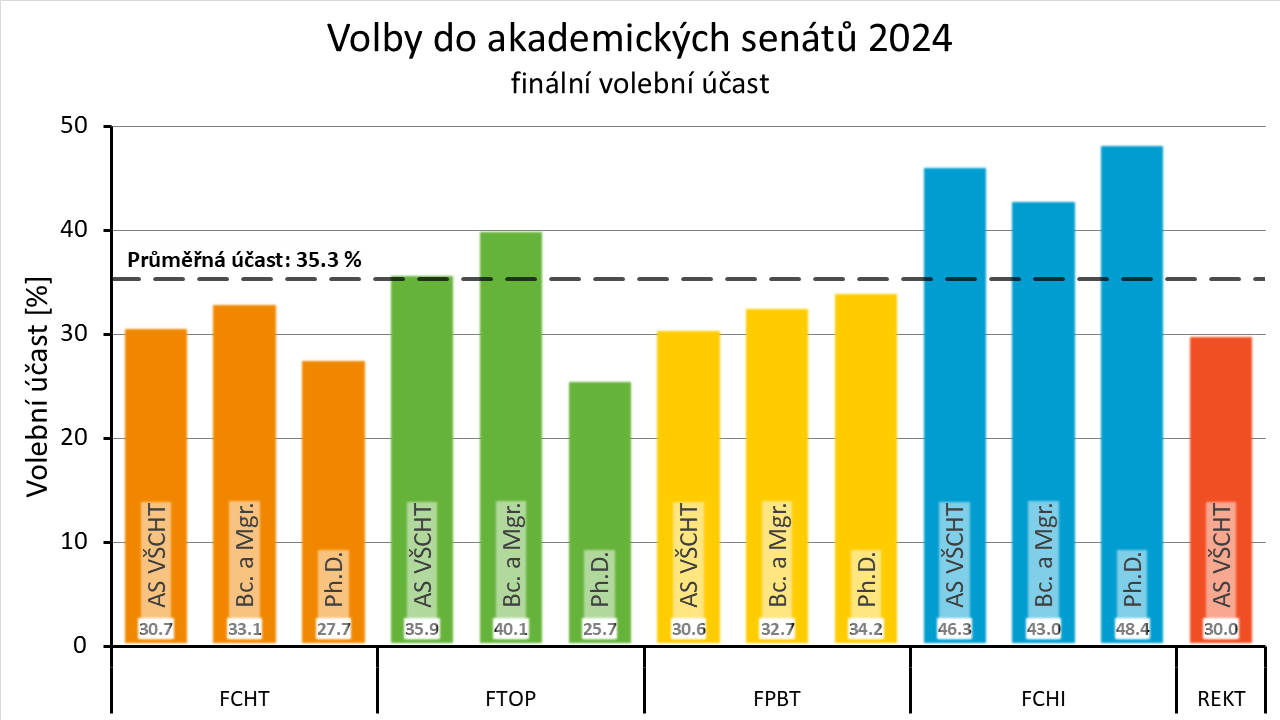 Volební účast studentů 2024