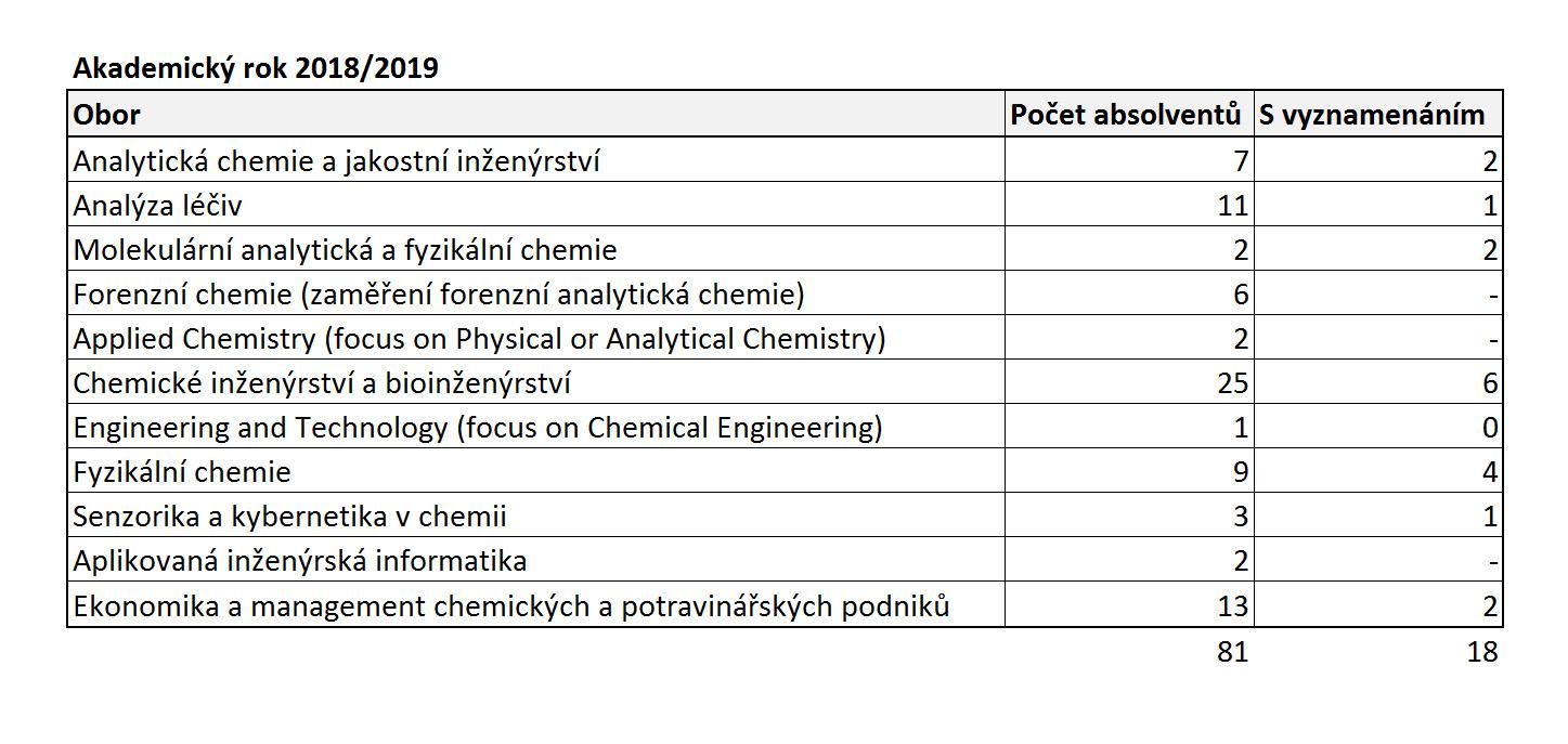 Na fakultě složilo státní závěrečné zkoušky 81 inženýrů