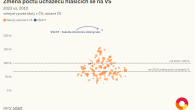 VŠCHT uchazeči - graf změna 2010-2023 - Mahdalová a Škop