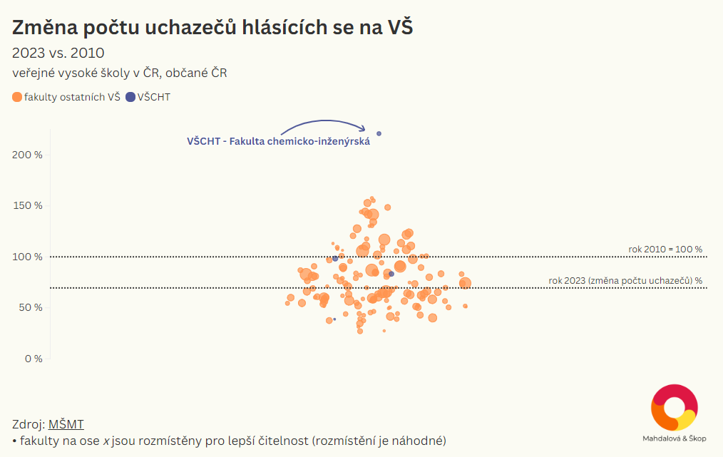 VŠCHT uchazeči - graf změna 2010-2023 - Mahdalová a Škop